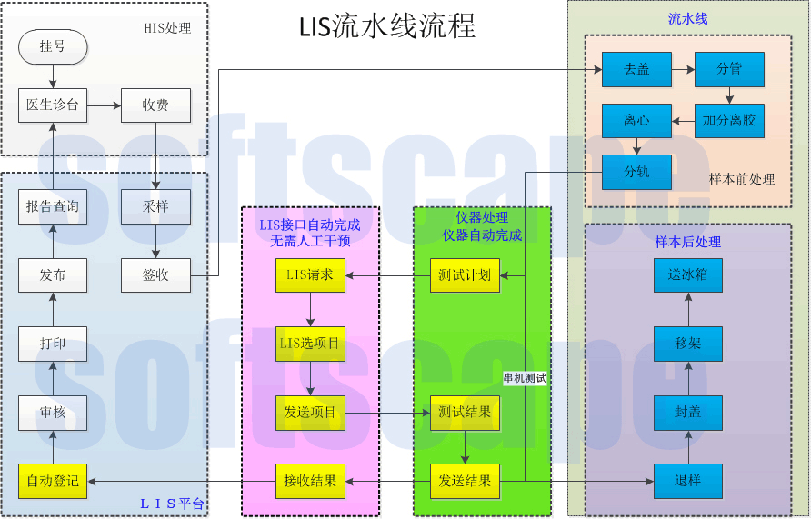 LIS流水线流程