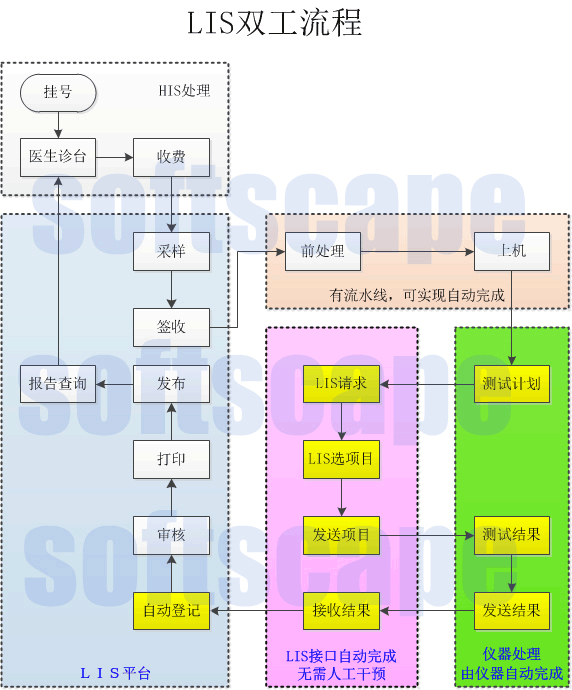 LIS双工流程